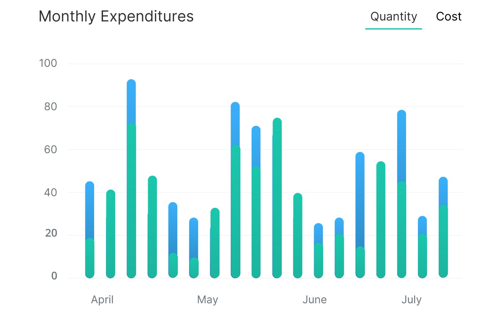 Machool analytics: monthly expenditures bar chart by quantity and cost